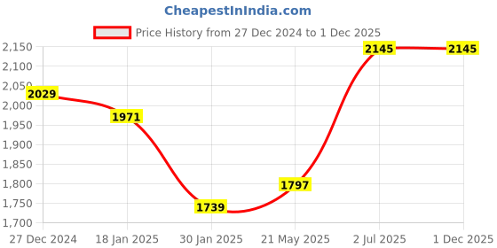 tatacliq.com Sweet Dreams Navy Self Design Pullover With Lounge Pants sweet dreams Price History Graph from 27 Dec 2024 to 1 Dec 2025
