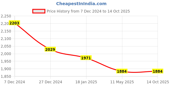 tatacliq.com Sweet Dreams Navy Self Design Pullover With Lounge Pants sweet dreams Price History Graph from 7 Dec 2024 to 13 Oct 2025