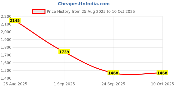 tatacliq.com Sweet Dreams Navy Self Design Pullover With Lounge Pants sweet dreams Price History Graph from 25 Aug 2025 to 10 Oct 2025
