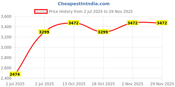 tatacliq.com Sweet Dreams Navy Shorts Set sweet dreams Price History Graph from 2 Jul 2025 to 28 Nov 2025