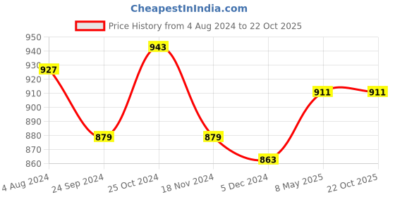 tatacliq.com Sweet Dreams Navy Sports Track Pants sweet dreams Price History Graph from 4 Aug 2024 to 21 Oct 2025