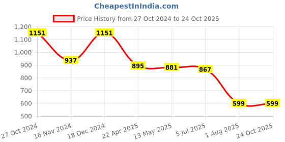 tatacliq.com Sweet Dreams Navy Striped Nighty sweet dreams Price History Graph from 27 Oct 2024 to 24 Oct 2025
