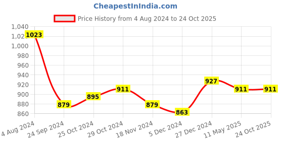tatacliq.com Sweet Dreams Navy Striped Sports Tights sweet dreams Price History Graph from 4 Aug 2024 to 24 Oct 2025
