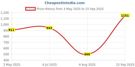 tatacliq.com Sweet Dreams Navy Striped Sports Tights sweet dreams Price History Graph from 3 May 2025 to 15 Sep 2025