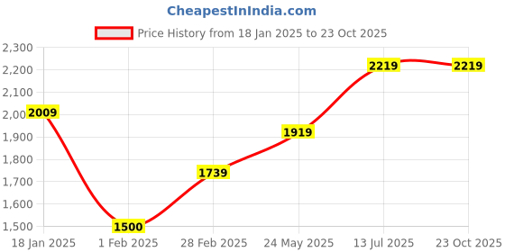 tatacliq.com Sweet Dreams Navy Sweatshirt With Pyjamas sweet dreams Price History Graph from 18 Jan 2025 to 22 Oct 2025