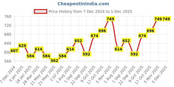 tatacliq.com Sweet Dreams Navy Tights sweet dreams Price History Graph from 7 Dec 2024 to 5 Dec 2025