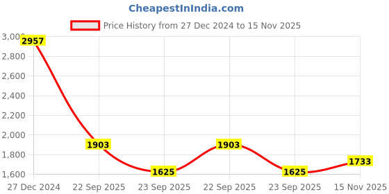 tatacliq.com Sweet Dreams NavySweatshirt With Pyjamas sweet dreams Price History Graph from 27 Dec 2024 to 15 Nov 2025