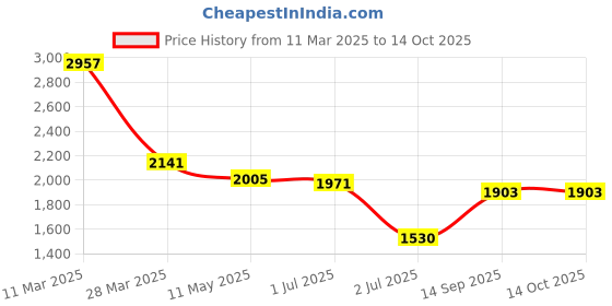 tatacliq.com Sweet Dreams NavySweatshirt With Pyjamas sweet dreams Price History Graph from 11 Mar 2025 to 14 Oct 2025