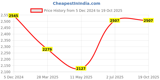 tatacliq.com Sweet Dreams NavyTunic With Pyjamas sweet dreams Price History Graph from 5 Dec 2024 to 19 Oct 2025