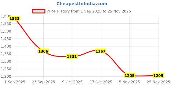 tatacliq.com Sweet Dreams Nude Printed Pajama Set sweet dreams Price History Graph from 1 Sep 2025 to 24 Nov 2025