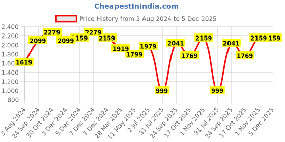 tatacliq.com Sweet Dreams Oat Mel Checks Tracksuit sweet dreams Price History Graph from 3 Aug 2024 to 5 Dec 2025