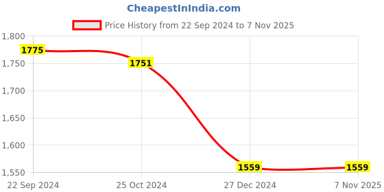 tatacliq.com Sweet Dreams Oatmeal Mel Printed Tracksuit sweet dreams Price History Graph from 22 Sep 2024 to 6 Nov 2025