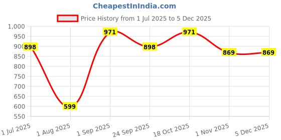 tatacliq.com Sweet Dreams Off-White & Mauve Cotton Chequered Short Nighty sweet dreams Price History Graph from 1 Jul 2025 to 4 Dec 2025