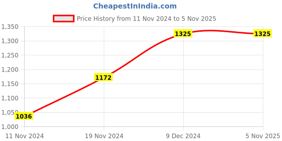 tatacliq.com Sweet Dreams Off-White & Yellow Printed T-Shirt Pyjamas Set sweet dreams Price History Graph from 11 Nov 2024 to 4 Nov 2025