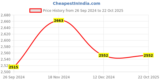 tatacliq.com Sweet Dreams Off White Printed Jacket With Trackpants sweet dreams Price History Graph from 26 Sep 2024 to 22 Oct 2025