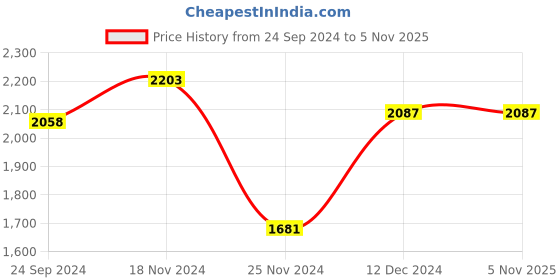 tatacliq.com Sweet Dreams Off-White Printed Track Suit sweet dreams Price History Graph from 24 Sep 2024 to 4 Nov 2025