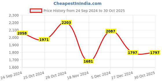 tatacliq.com Sweet Dreams Off-White Printed Track Suit sweet dreams Price History Graph from 24 Sep 2024 to 30 Oct 2025