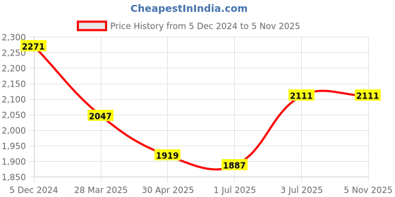 tatacliq.com Sweet Dreams Off-White Printed Track Suit sweet dreams Price History Graph from 5 Dec 2024 to 2 Nov 2025
