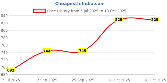tatacliq.com Sweet Dreams Off White Regular Fit Print Sweatshirt sweet dreams Price History Graph from 3 Jul 2025 to 18 Oct 2025