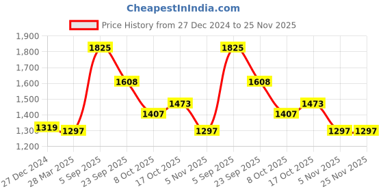 tatacliq.com Sweet Dreams Olive Cotton Blend Regular Fit Printed Pyjama Set sweet dreams Price History Graph from 27 Dec 2024 to 25 Nov 2025