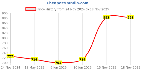 tatacliq.com Sweet Dreams Olive Cotton Capris sweet dreams Price History Graph from 24 Nov 2024 to 18 Nov 2025