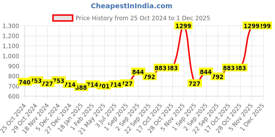tatacliq.com Sweet Dreams Olive Cotton Capris sweet dreams Price History Graph from 25 Oct 2024 to 30 Nov 2025