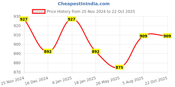 tatacliq.com Sweet Dreams Olive Cotton Printed Nighty sweet dreams Price History Graph from 25 Nov 2024 to 21 Oct 2025