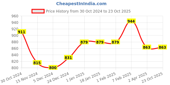 tatacliq.com Sweet Dreams Olive Cotton Regular Fit Camouflage Joggers sweet dreams Price History Graph from 30 Oct 2024 to 22 Oct 2025