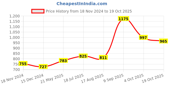 tatacliq.com Sweet Dreams Olive Cotton Regular Fit Shorts sweet dreams Price History Graph from 18 Nov 2024 to 19 Oct 2025