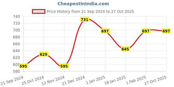 tatacliq.com Sweet Dreams Olive Cotton Regular Fit Trackpants sweet dreams Price History Graph from 21 Sep 2024 to 27 Oct 2025
