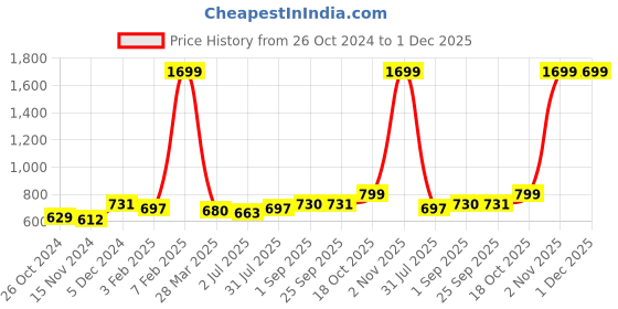 tatacliq.com Sweet Dreams Olive Cotton Regular Fit Trackpants sweet dreams Price History Graph from 26 Oct 2024 to 1 Dec 2025