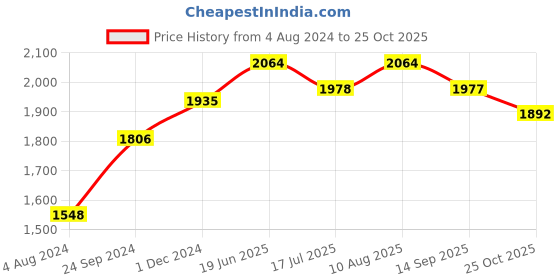 tatacliq.com Sweet Dreams Olive Green Color-Block Winter Track Suit sweet dreams Price History Graph from 4 Aug 2024 to 25 Oct 2025