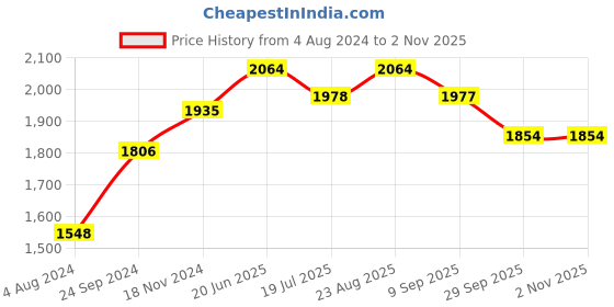 tatacliq.com Sweet Dreams Olive Green Color-Block Winter Track Suit sweet dreams Price History Graph from 4 Aug 2024 to 1 Nov 2025