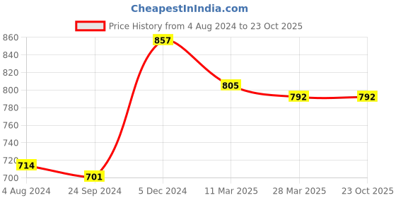 tatacliq.com Sweet Dreams Olive Green Mid Rise Sports Track Pants sweet dreams Price History Graph from 4 Aug 2024 to 23 Oct 2025