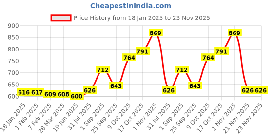 tatacliq.com Sweet Dreams Olive Green Plain Shorts sweet dreams Price History Graph from 18 Jan 2025 to 22 Nov 2025