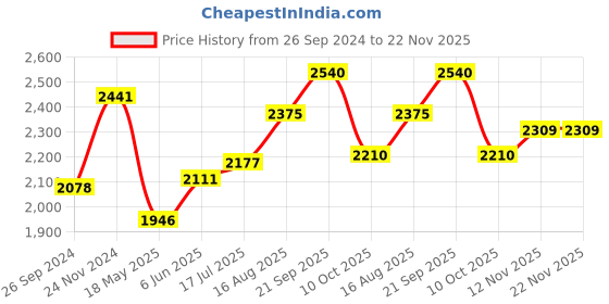 tatacliq.com Sweet Dreams Olive Green Polka Dots Jacket Pyjama Set sweet dreams Price History Graph from 26 Sep 2024 to 22 Nov 2025