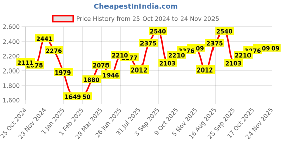 tatacliq.com Sweet Dreams Olive Green Polka Dots Jacket Pyjama Set sweet dreams Price History Graph from 25 Oct 2024 to 23 Nov 2025