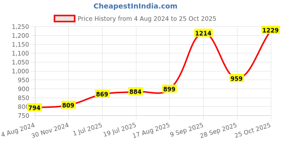 tatacliq.com Sweet Dreams Olive Green Printed Sports Tights sweet dreams Price History Graph from 4 Aug 2024 to 25 Oct 2025