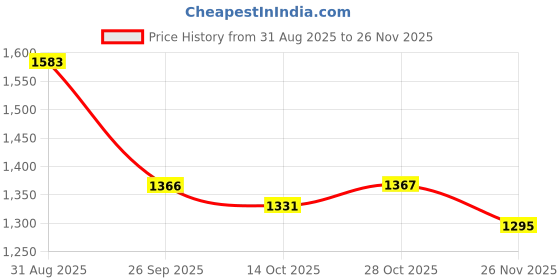 tatacliq.com Sweet Dreams Olive Printed Pajama Set sweet dreams Price History Graph from 31 Aug 2025 to 26 Nov 2025