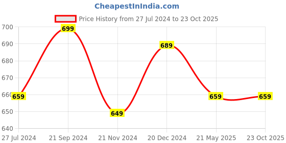 tatacliq.com Sweet Dreams Olive Printed Pajamas sweet dreams Price History Graph from 27 Jul 2024 to 23 Oct 2025