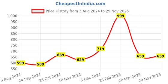 tatacliq.com Sweet Dreams Olive Printed Pajamas sweet dreams Price History Graph from 3 Aug 2024 to 29 Nov 2025