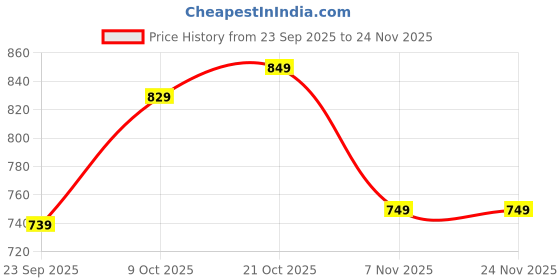 tatacliq.com Sweet Dreams Olive Printed Pajamas sweet dreams Price History Graph from 23 Sep 2025 to 23 Nov 2025