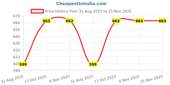 tatacliq.com Sweet Dreams Olive Regular Fit Joggers sweet dreams Price History Graph from 31 Aug 2025 to 25 Nov 2025