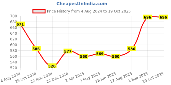 tatacliq.com Sweet Dreams Olive Regular Fit Lounge Pants sweet dreams Price History Graph from 4 Aug 2024 to 18 Oct 2025