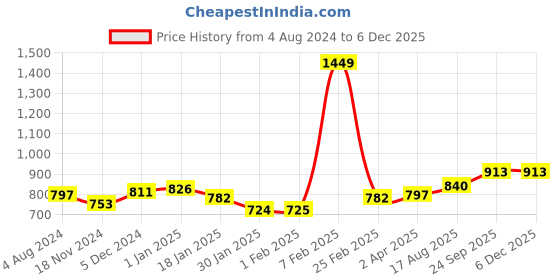 tatacliq.com Sweet Dreams Olive Regular Fit Lounge Pants sweet dreams Price History Graph from 4 Aug 2024 to 5 Dec 2025