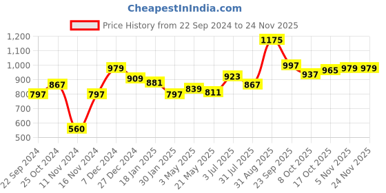 tatacliq.com Sweet Dreams Olive Regular Fit Lounge Pants sweet dreams Price History Graph from 22 Sep 2024 to 24 Nov 2025