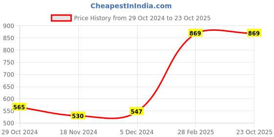 tatacliq.com Sweet Dreams Olive Regular Fit Lounge Shorts sweet dreams Price History Graph from 29 Oct 2024 to 23 Oct 2025