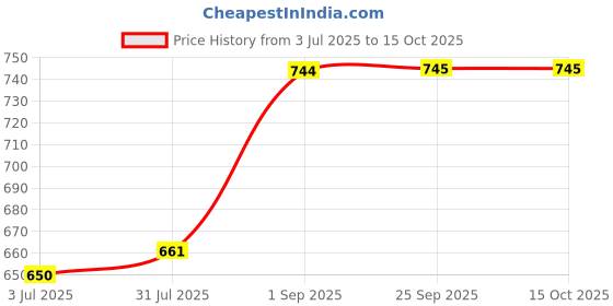 tatacliq.com Sweet Dreams Olive Regular Fit Plain Joggers sweet dreams Price History Graph from 3 Jul 2025 to 15 Oct 2025