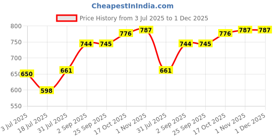 tatacliq.com Sweet Dreams Olive Regular Fit Plain Sweatshirt sweet dreams Price History Graph from 3 Jul 2025 to 30 Nov 2025