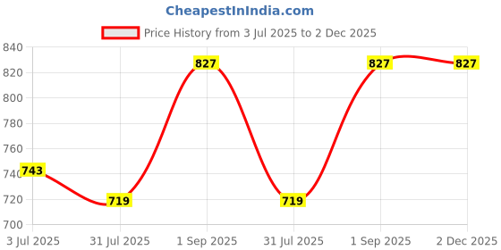 tatacliq.com Sweet Dreams Olive Regular Fit Plain Trackpants sweet dreams Price History Graph from 3 Jul 2025 to 2 Dec 2025